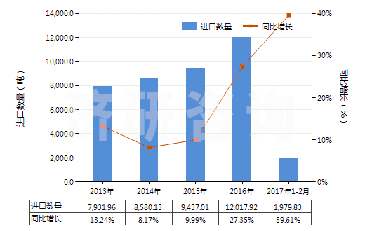 2013-2017年2月中國(guó)六亞基甲烷二異氰酸酯(HS29291040)進(jìn)口量及增速統(tǒng)計(jì)